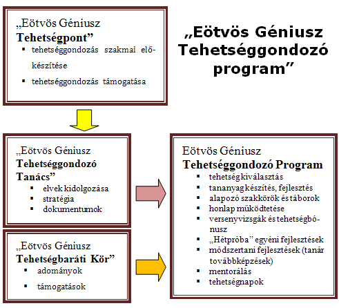 Eötvös Géniusz Tehetséggondozó Program