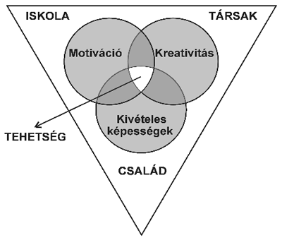 A Mönks-Renzulli-féle modell